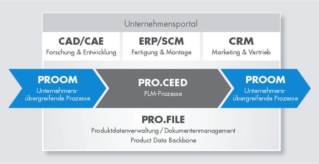 Raimund Schlotmann hat vor seiner Tätigkeit bei PROCAD auch mit Cloud-basierter Software as a Service (SAS) Erfahrungen gesammelt und in den Jahren 2000 bis 2006 einen Anbieter für Supplier