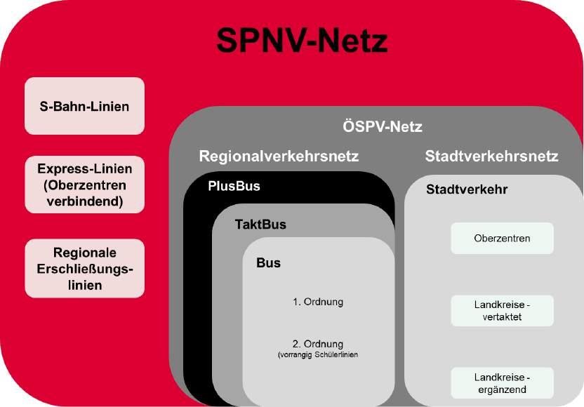 ches Beförderungsangebot, Anbindung und Erreichbarkeit). Innerhalb der jeweiligen SPNV-Kategorie dienen die Standards der Vereinheitlichung des SPNV-Angebotes.