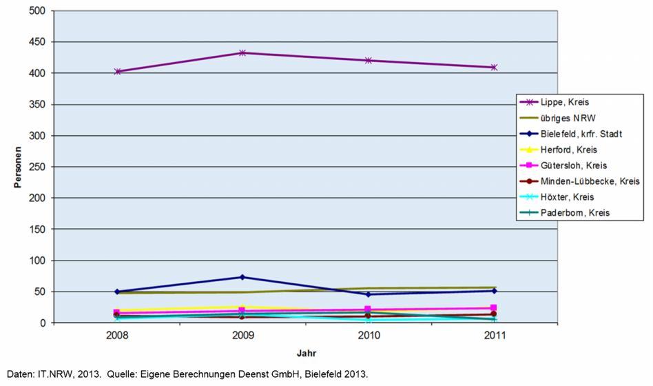 Abbildung 11: Zuzüge nach Lage aus den Kreisen des Regierungsbezirks Detmold und aus den anderen Kreisen NRWs, Männer, 2008 bis 2011