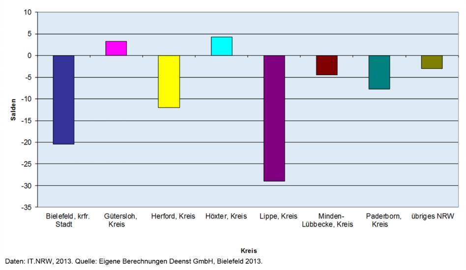 Bei einer Betrachtung nach Kreisen waren im Durchschnitt der Jahre 2008 bis 2011 nur die Wanderungssalden mit dem Kreis Gütersloh und dem Kreis Höxter positiv.