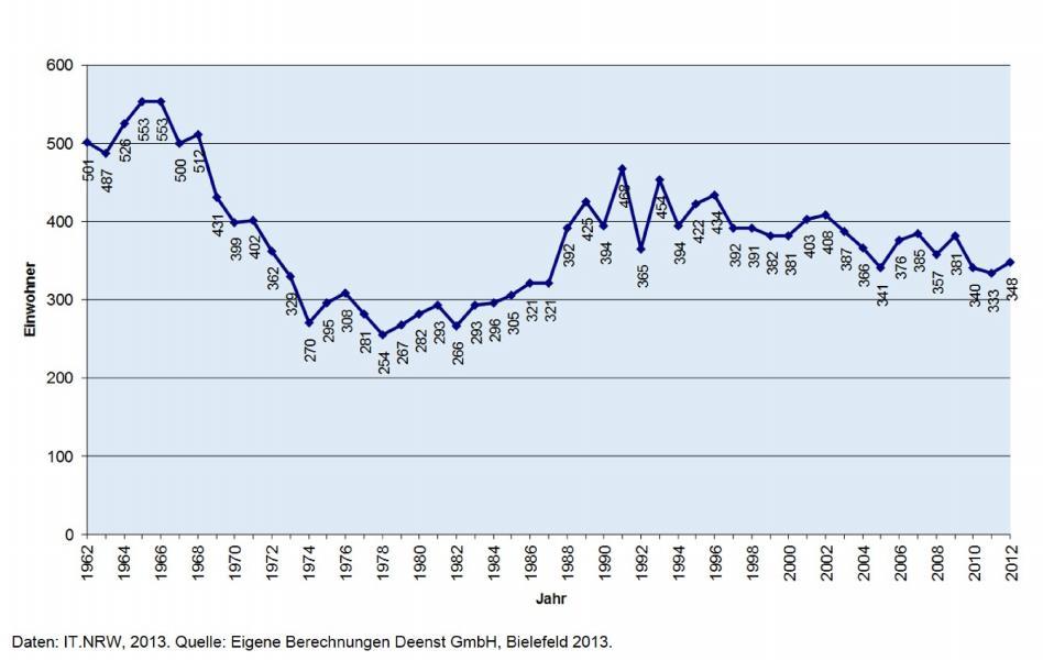 2.3 Natürliche Bewegungen Die Geburtenzahl ist in den letzten 50 Jahren in der Stadt Lage gesunken. Im Jahr 1962 konnten noch 501 Geburten gezählt werden im Jahr 2012 nur noch 348.