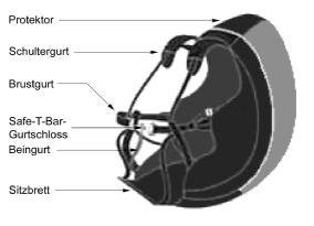 Gurtzeug Bauteile W I C H T I G! Ein Gurtzeug besteht im Wesentlichen aus folgenden Teilen: o o o o o o Sitzbrett Protektor Beingurten Frontgurt (ehem.