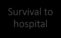 hospital 27% 13% Survival to hospital discharge 9% 4,5%