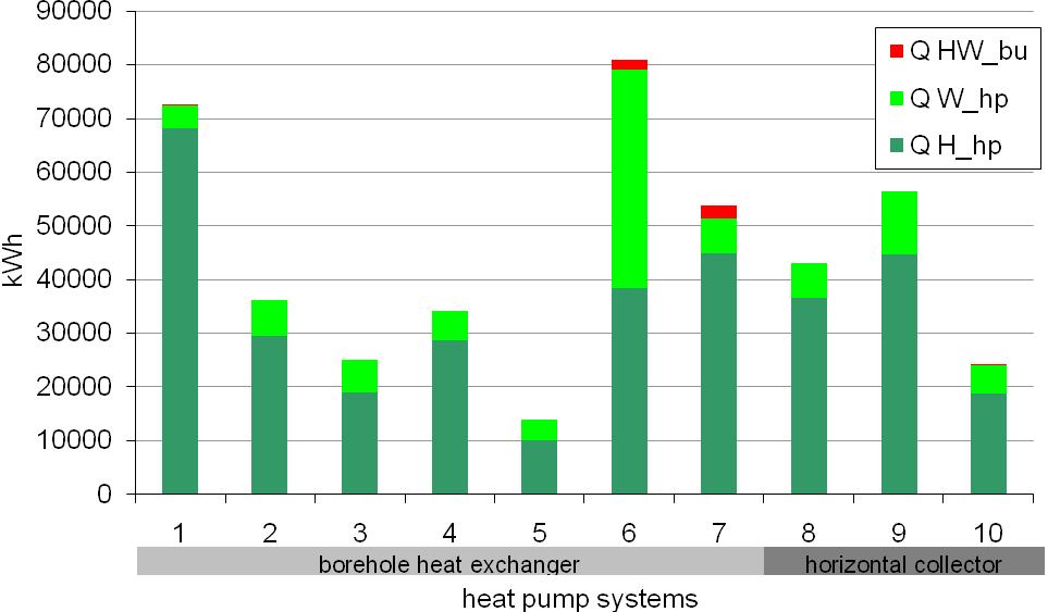 Beispiel - Monitoring Ergebnisse in Abhängigkeit von Systemgrenzen (2) Wärme bereitgestellt von der WP und der