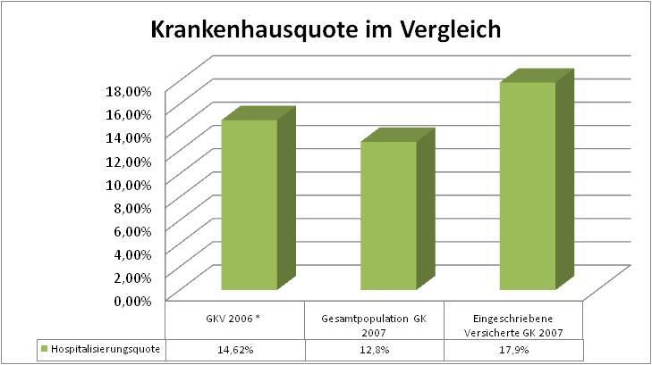 9. Gesundheitsregionen (I): Krankenhausquote steigt schwächer an Quelle: Helmut Hildebrandt, Gesundes Kinzigtal Krankenhausquote wuchs zwischen 2005 und 2007 durchschnittlich um 9,9% in der GKV