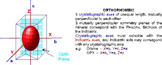 Die Indikatrix zweiachsiger Minerale Orthorhombisch Die kristallographischen Achsen sind identisch mit den