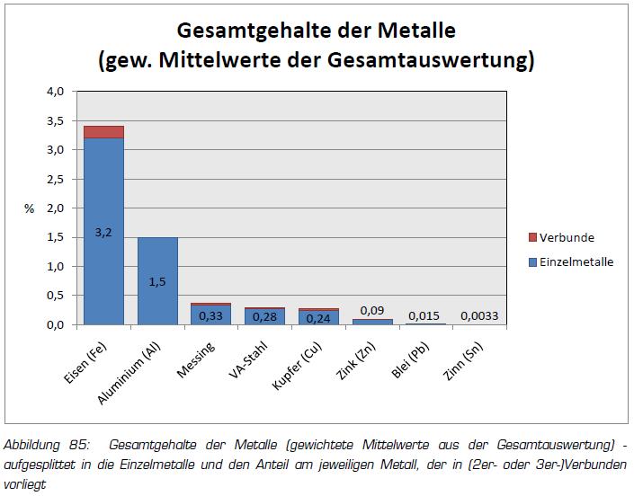 Recyclingpotenzial Quelle: Mitterbauer et al.