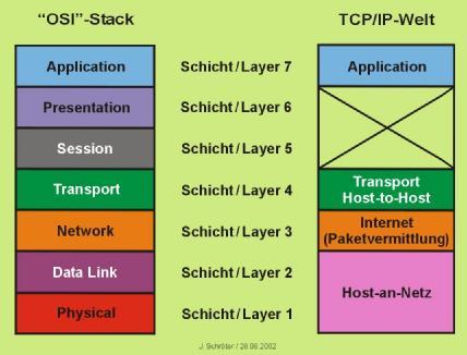 Das Internet und die TCP/IP-Protokollfamilie Das Internet ist ein paketvermitteltes, auf der Vermittlungsschicht verbindungsloses Netz.