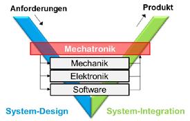 Modellbasierter mechatronischer Entwurf Mechatronischer Entwicklungsprozess Spezifikationen Mechatronische Systeme Modellierung und Identifikation Entwurf und Modellierung von Mechanik und Aktorik