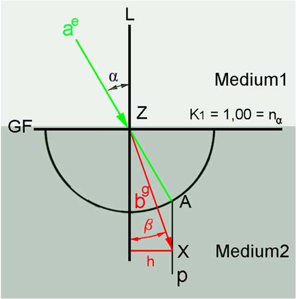Brechzahlbestimmung mit Lineal und Zirkel h = K 1 sinα h =