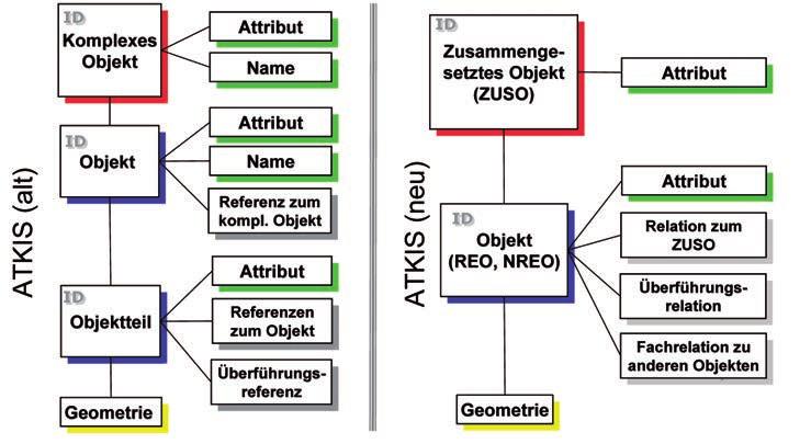 Das Basis-DLM im AAA-Projekt 127 inhalt und die Signaturenkataloge als Vorschriften für die Darstellung der Objekte in den einzelnen Kartentypen und -maßstäben.