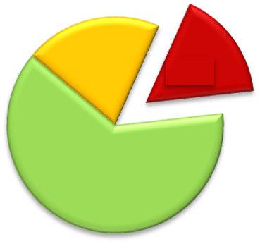 Energeikosteneinsparung Material- und Montagekosteneinsparung 3.500 3.000 3.360 20% 17% 2.500 2.