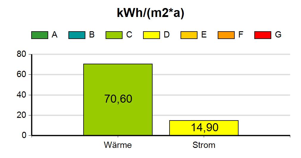 5.3 Kindergarten 5.3.1 Energieverbrauch Die im Gebäude 'Kindergarten' im Zeitraum von Jänner bis zum Dezember 2017 benötigte Energie wurde zu 17% für die Stromversorgung und zu 83% für die Wärmeversorgung verwendet.
