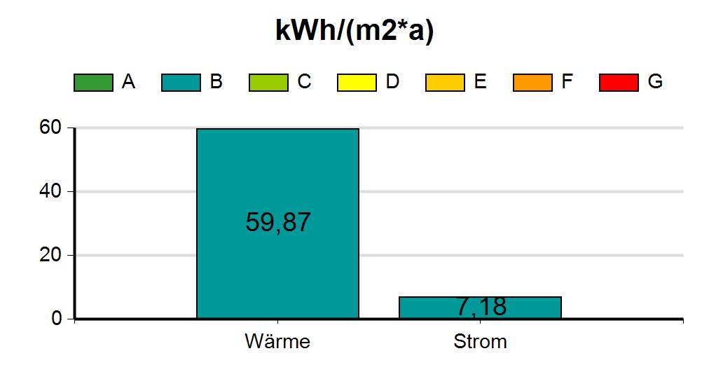 5.5 Volksschule 5.5.1 Energieverbrauch Die im Gebäude 'Volksschule' im Zeitraum von Jänner bis zum Dezember 2017 benötigte Energie wurde zu 11% für die Stromversorgung und zu 89% für die Wärmeversorgung verwendet.