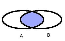 Vereinigung und Schnitt durch Venn-Diagramme: Blau eingefärbte Fläche entspricht der Vereinigung A B Blau eingefärbte Fläche entspricht dem Schnitt A B Beispiele: {, 2, 3} {3, 4} = {, 2, 3, 3, 4}