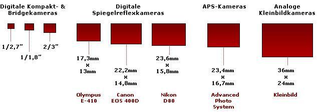 Digitale Kameras Leistungsmerkmale - Eines der wichtigsten Leistungsmerkmals ist die Größe des Bildsensors.