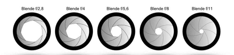 3. Wesentliche Funktionen Blende Die Blende bezeichnet die Öffnung eines Objektivs, d.h. die Größe des "Lochs", durch das Licht durch das Objektiv hindurch auf den Film bzw. Sensor fallen kann.