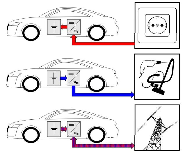 Motivation: Elektroautos als Energiespeicher (V2G = Vehicle to grid)