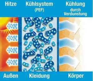 Das Wasser-Management-System der feinschichtigen HyperKewl Textilien absorbiert und speichert Wasser und setzt dieses zur Verdunstung frei.