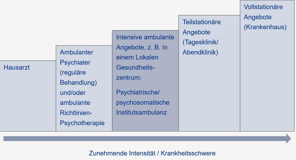 Modell einer gestuften Versorgung mit