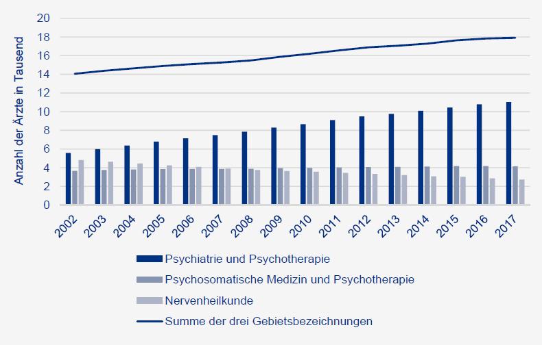 Ärzte- und Psychologenzahlen steigend Ärzte in der ambulanten und stationären Versorgung