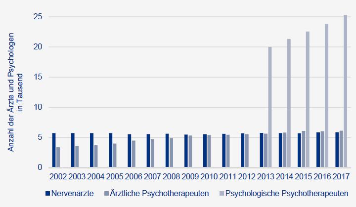 Ärzte- und Psychologenzahlen steigend Ärzte und Psychologen in der