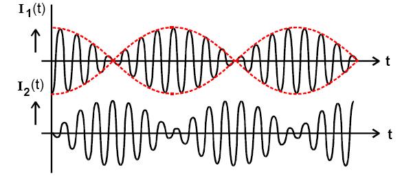 Abbildung 2: Schwebung 2.2 Strom in einem angeregten gekoppelten Schwingkreis Einem gekoppelten Schwingkreis (siehe Abbildung) wird eine Frequenz aufgezwungen.