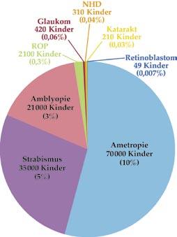 12 Abbildung: Geschätzte Häufigkeiten kindlicher Augenerkrankungen in Deutschland, bezogen auf rund 700 000 Kinder pro Jahrgang Quelle: modifiziert nach Prof. Dr.