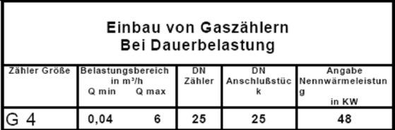 Stadtwerke Werl GmbH Seite 7 von 12 3.2 Gaszähler Die Auswahl des geeigneten Gaszählers hat nach Tabelle 2 zu erfolgen.