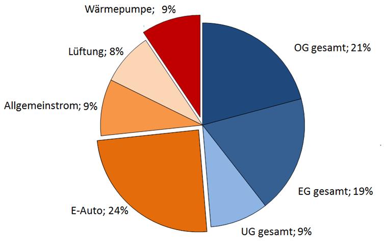 3.9 Elektrizitätsbezug im Gebäude 01.05.2012 bis 30.09.2012 Im Beobachtungszeitraum werden insgesamt 4 939 kwh Elektrizität im Gebäude bezogen.