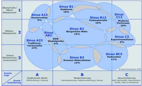 Sinus AB23 Traditionelles Milieu 15% Sinus B1 Liberal-intellektuelles Milieu 7% Sinus B12 Sozialökologisches Milieu 7% Sinus
