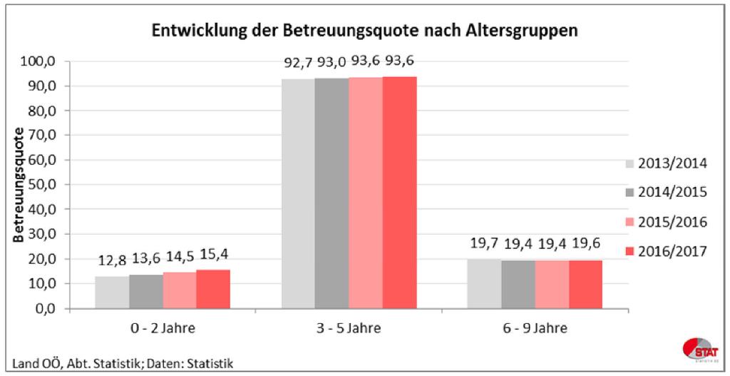 Seite 3 Auch der Blick auf die Betreuungsquote macht die kontinuierliche Steigerung in Oberösterreich deutlich: Um die Finanzierung dieses stetig wachsenden Angebots für die Familien stabil