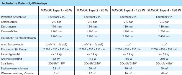 Technische Daten : Steuergerät: EVG-(elektronisches Vorschaltgerät) Type 1-4 Spannung 230 V / 50 Hz