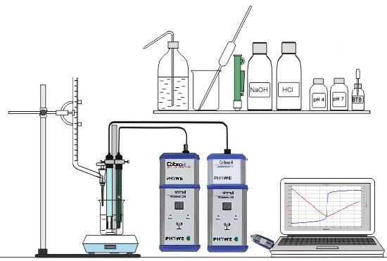 Prinzip Da sich bei der Neutralisation die Leitfähigkeit und der ph Wert ändern, kann man die Titration sowohl konduktometrisch wie auch potenziometrisch verfolgen.