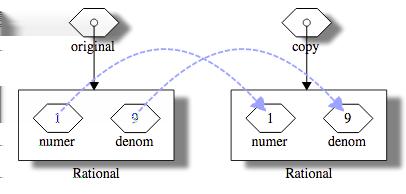 Kopieren eines Rational-Objekts original mit Kopier-Konstruktor: Rational original = ; Rational copy = new Rational(original); Anschließend: copy ist ein anderes Objekt, aber mit dem gleichen Inhalt