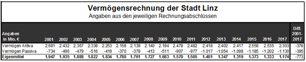 Linzer Stadt-Vermögen seit dem Jahr 2000 um 773