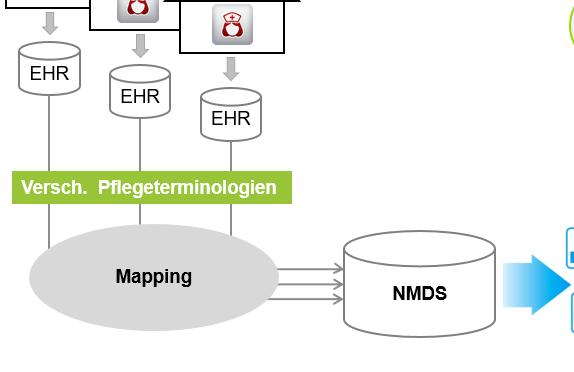 Zielsetzung LEP Pflegeinterventionen über ein automatisiertes Datenmapping in das G-NMDS und NMDS-AT überführen Forschungsprototypen 1. Datenmodell und Datenbankstruktur 2.