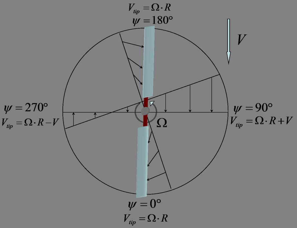 Abbildung 2.7: Strömungsverhältnisse am Rotor im Horizontalflug, zyklisiche Änderung der BlattspitzengeschwindigkeitV tip ε α i α i,ges Vi wi u i Abbildung 2.