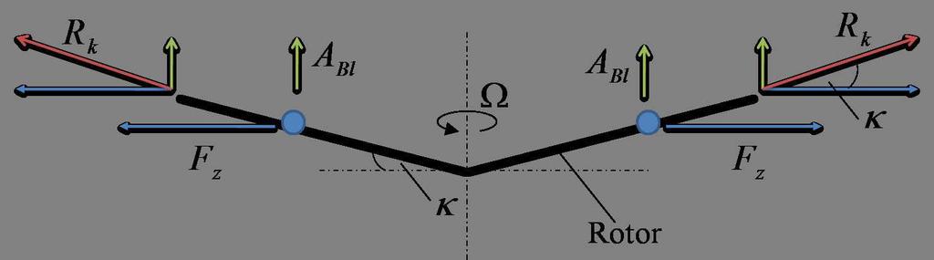 Abbildung 2.10: Darstellung des Konuswinkel des Rotors und der angreifenden Kräfte Am Rotorblatt wirken im Flug die Fliehkräfte nach außen hin und die Auftriebskräfte nach oben.