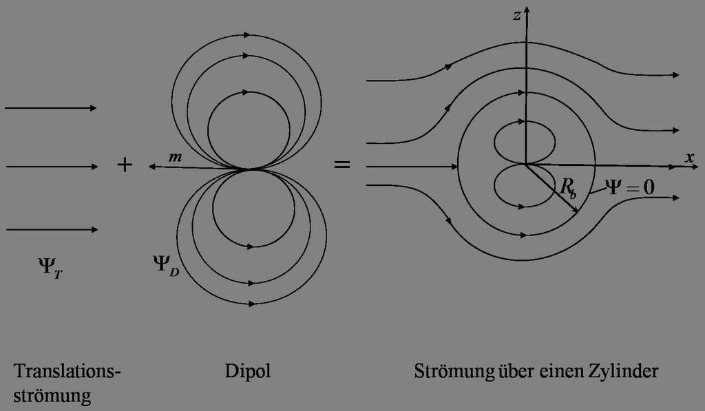 ein Kreis approximieren. Um die Strömungsgeschwindigkeiten zu berechnen, die in der Rotorebene vorliegen, wird der Rumpf durch einen Dipol als Kreisfläche modelliert.