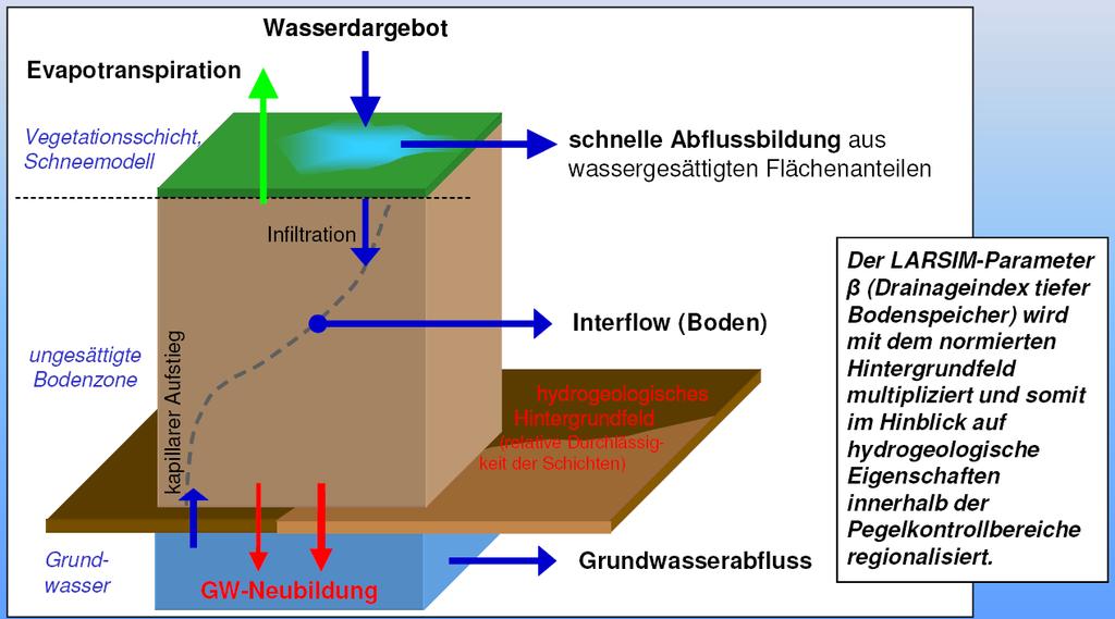 2. Modellierung der Grundwasserneubildung in Südhessen mit LARSIM-WHM Dynamisierung der Abflussseparation Weiterentwicklung des LARSIM-Bodenmoduls -> Integration eines hydrogeologischen