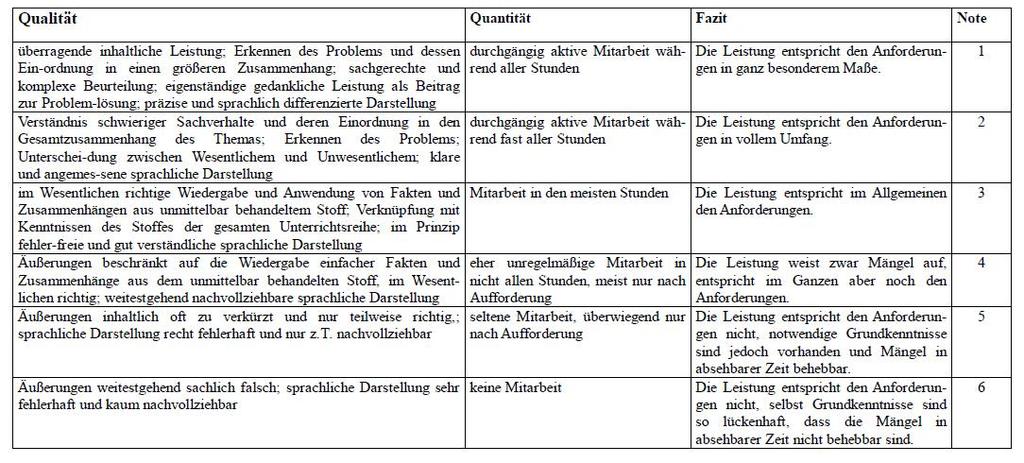 Die Gewichtung der einzelnen Kriterien ist abhängig von der Aufgabenstellung und wird den SchülerInnen vor Beginn der Arbeitsphase mündlich oder schriftlich erläutert.