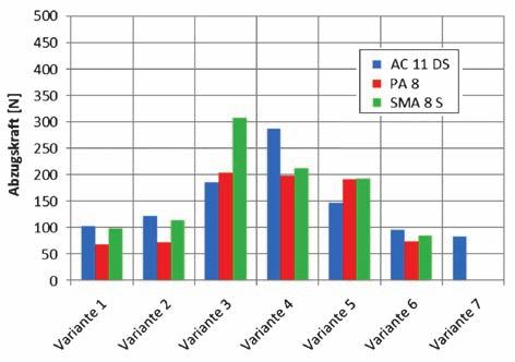 54 Bild 91: Vergleich der maimalen Abzugskräfte von AC 11 D S, PA 8 und SMA 8 S, jeweils geprüft an unbelasteten Asphaltoberflächen Bild 92: Vergleich der mittleren Abzugskräfte von AC 11 D S, PA 8