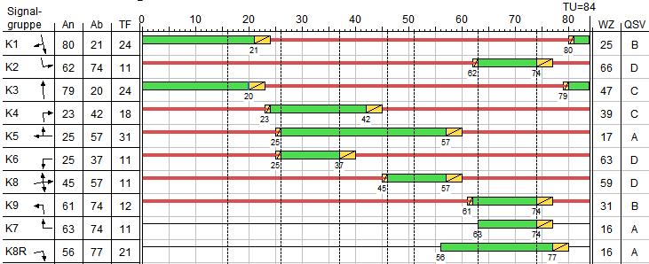 Signalprogramme bei