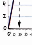 10 m/ /s werden dann auf einer Strecke von etwa 18 m erreicht. Für gleichmäßige Beschleunigungen gilt: und (siehe S. 57). Daher ergibt sich für die maximale Beschleunigung 2,8 m/s 2.