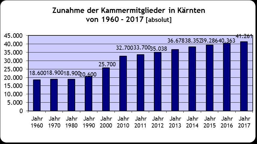 1 ÜBERBLICK 1.1 KAMMERMITGLIEDER Mit Stichtag 31.12.2017 hatten die Wirtschaftskammern österreichweit 646.352 Mitglieder. Gegenüber dem Vorjahr ist eine Zunahme von 12.669 Mitgliedern zu verzeichnen.