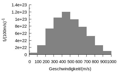 Tabelle 1: Geschwindigkeit der Wassermoleküle in einem Mol mit Intervallbreite 100 m/s v/(m/s) 0-100 100-200 200-300 300-400 400-500 f/(100m/s)/1e22 0.5 2.6 7.3 10.4 12.