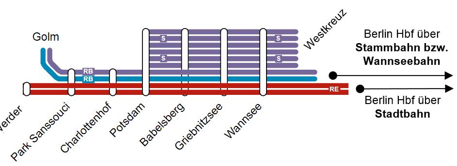 durchgehenden Angebot in HVZ und NVZ - Verkürzung der Reisezeiten in Berliner Süden und Südosten durch Anschluss an S-Bahnring - Querschnitt Grunewald/Zehlendorf (Fahrten pro Tag) + 2.