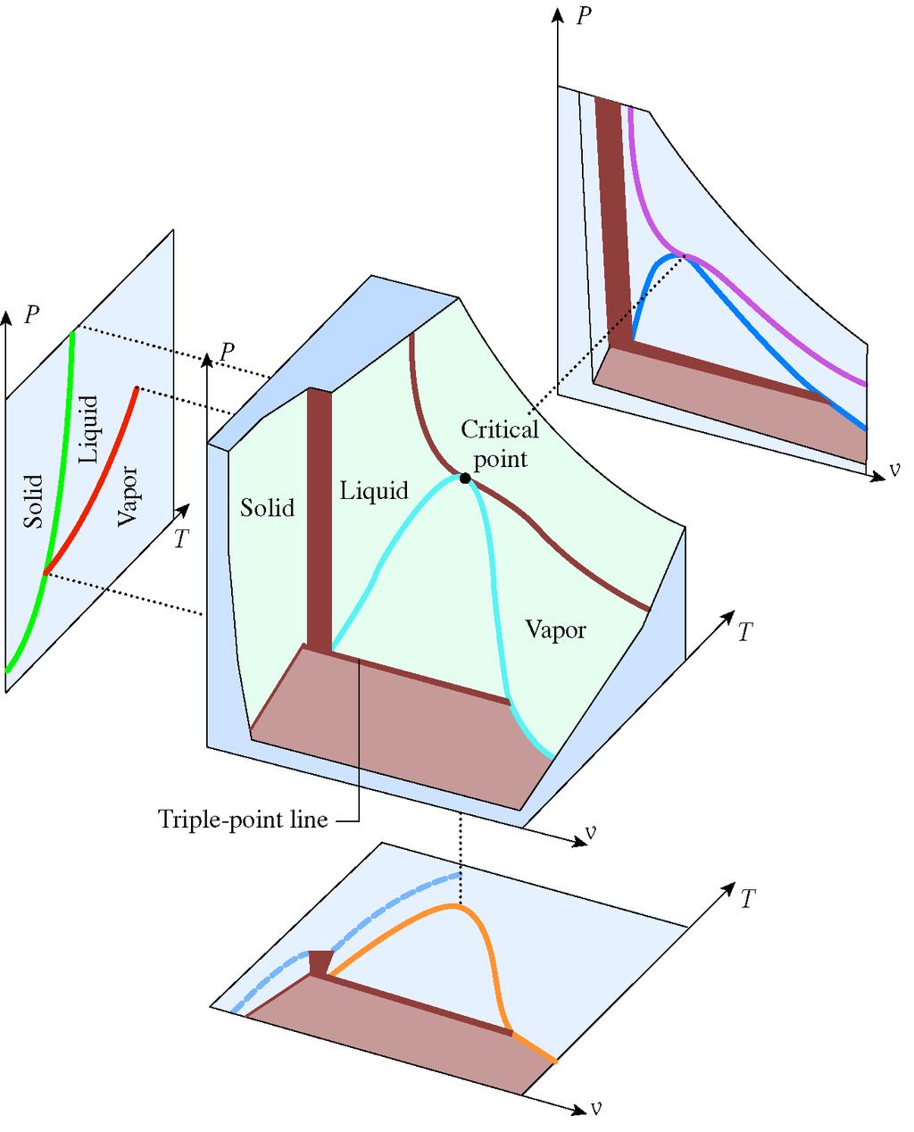 Zustands-Diagramme