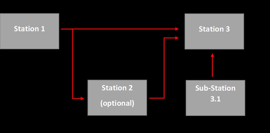 Null-Fehler durch MES-gelenkte Herstellungsprozesse Workflow und Workplan für jedes (Bau)Teil bzw.